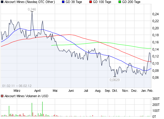 2012-02-10-chart_year_abcourtmines.png