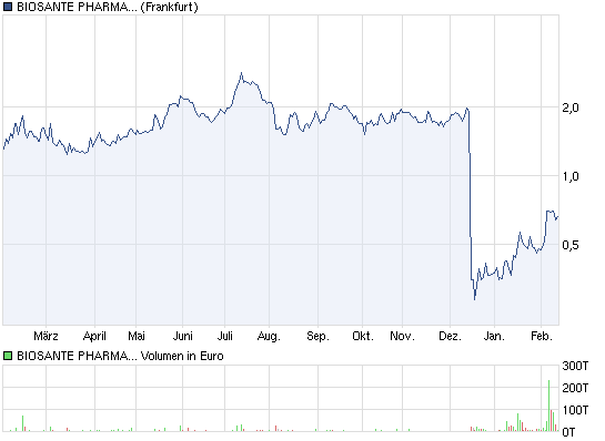 chart_year_biosantepharmaceuticals.png