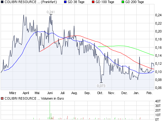 2012-02-14-chart_year_colibriresourcecor.png