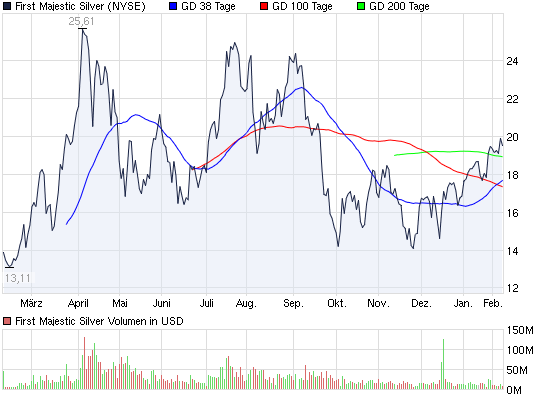 2012-02-17-chart_year_firstmajesticsilver.png