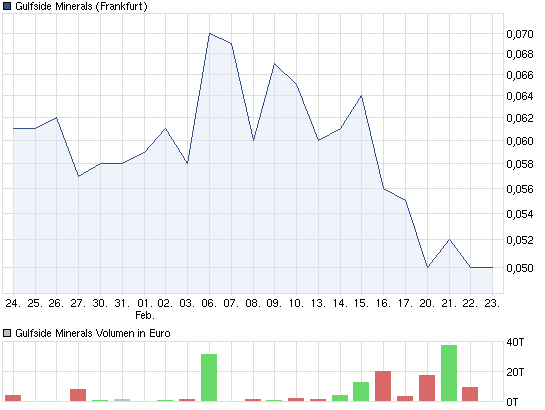 chart_month_gulfsideminerals_23_02_2012.png