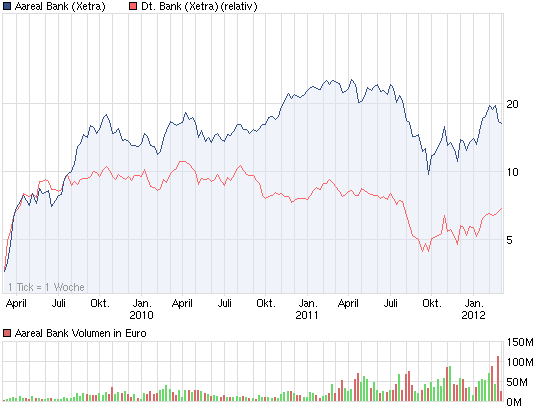 chart_3years_aarealbank.png