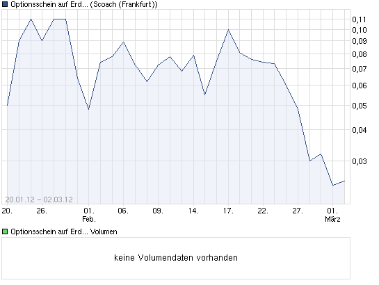 chart_quarter_optionsscheinauferdgasnymexdzba....png