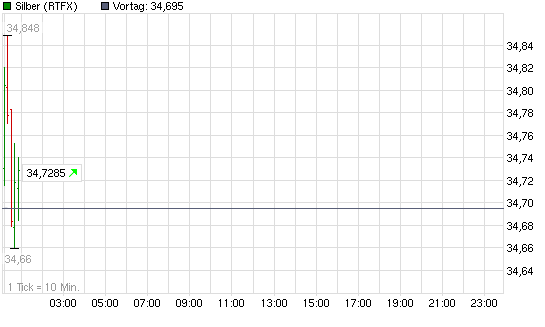 2012-03-05-rtfx-silber-chart-puenctlich-gestartet.png