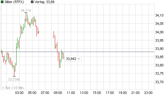 2012-03-09-wer-versteht-solche-chart-luecken.png