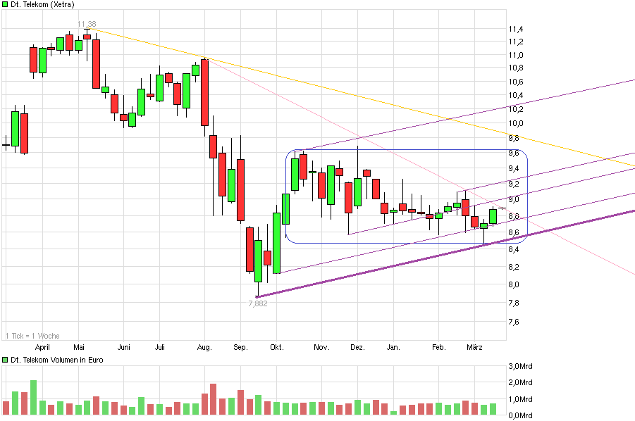 chart_year_deutsche_telekom.png