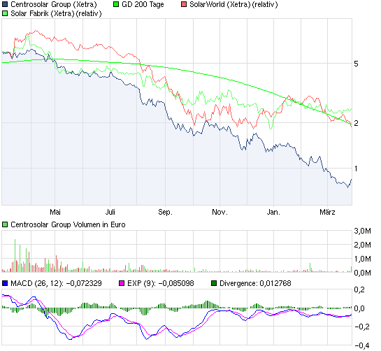 chart_year_centrosolargroup_(1).png