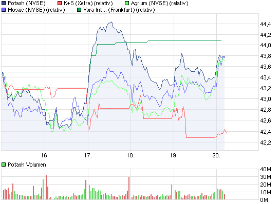 chart_week_potash.png