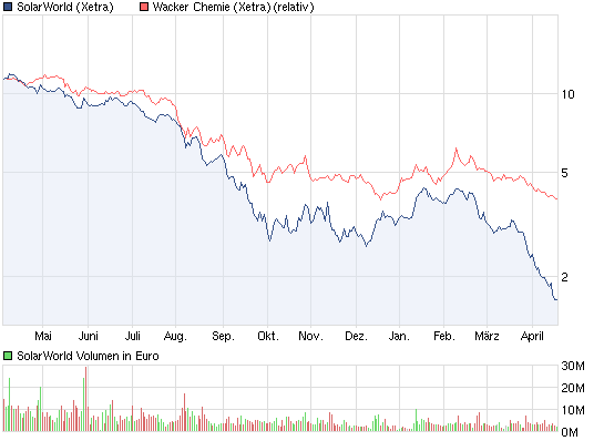 chart_year_solarworld.png