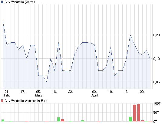 chart_quarter_citywindmills.png