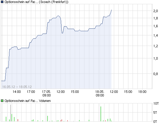 chart_week_optionsscheinauffacebooklangschwa....png