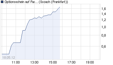 chart_week_optionsscheinauffacebookvontobelfin....png