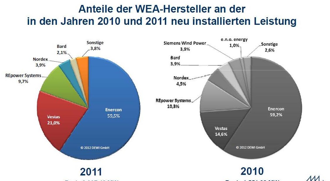 2011_marktanteil_in_deutschland.jpg