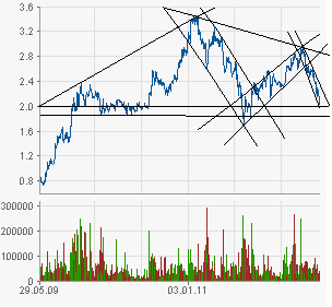 evo-chart-3-years-30-05-2012.png
