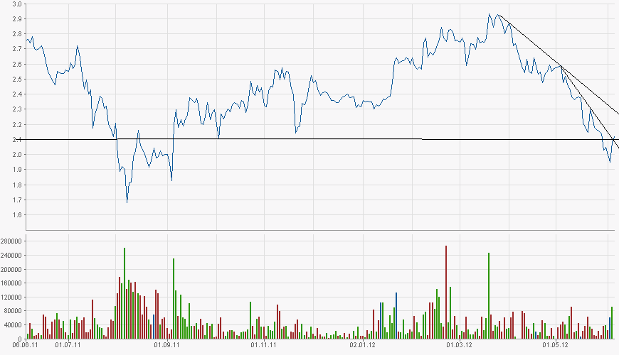 chart-evo-06-06-2012-1.png