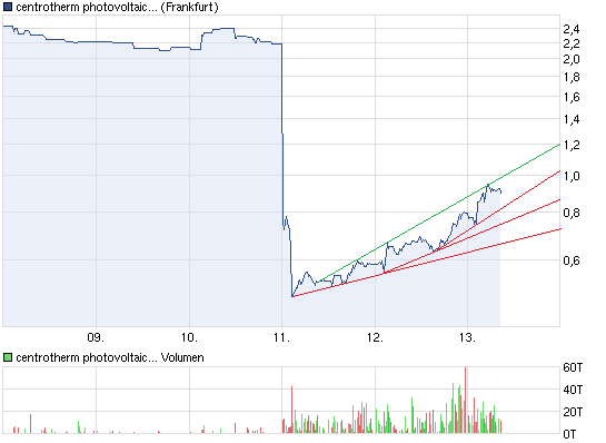 chart_week_centrothermphotovoltaics.png