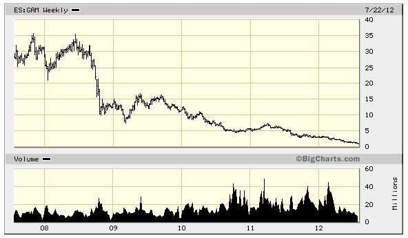 gamesa-5-jahreschart.png