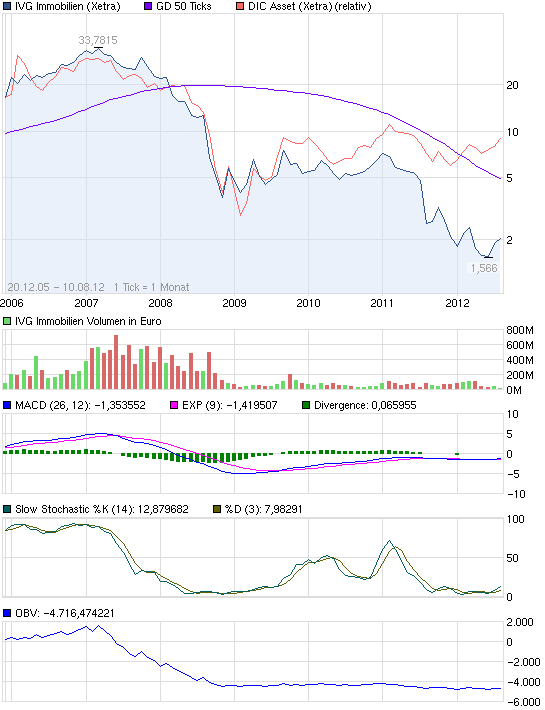 chart_all_ivgimmobilien.png