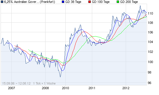 chart_all_625australiangovernment0215auffestzi....png