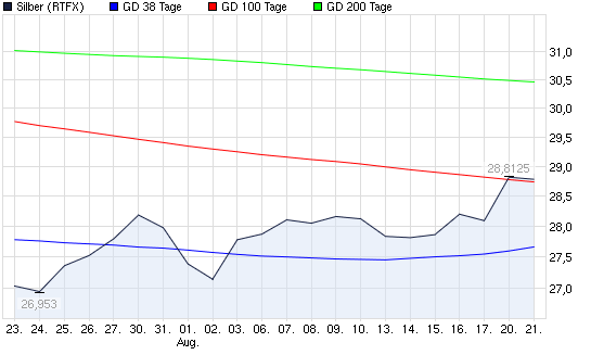 2012-08-21-silber-wird-spannend.png