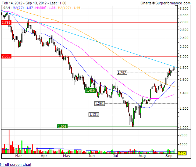 chart-gamesa.png