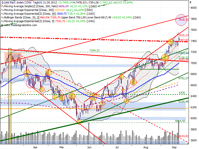 dax_auf_tagesbasis_20120921.png