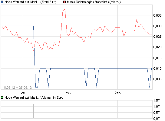 2012-09-24_vergleich_mania_mit_hope_warrant.png