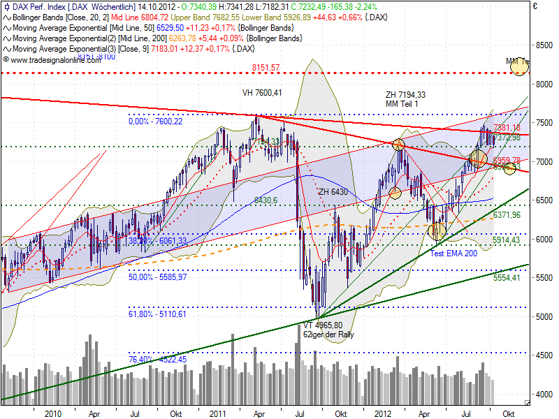 dax_auf_woche_20121012.png