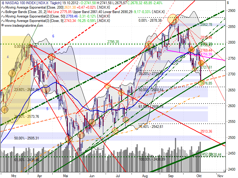 ndx_auf_tagesbasis_20121019.png