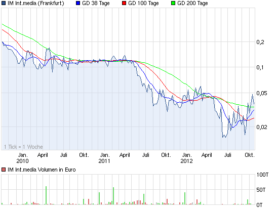 chart_3years_iminternationalmedia.png