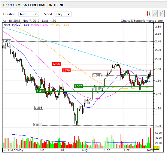 chart-gamesa.png