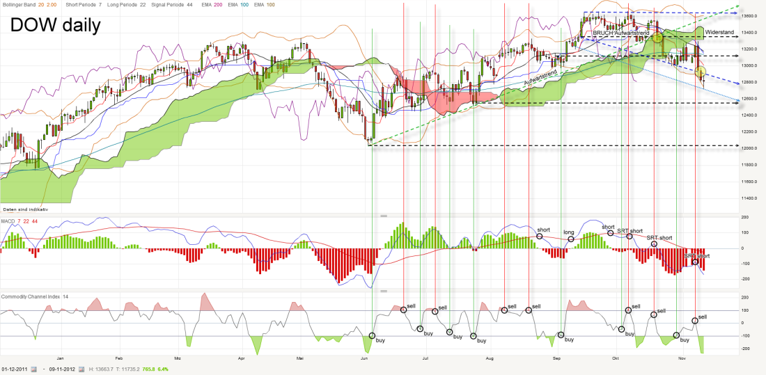 dow-daily-20121109_kleiner.png