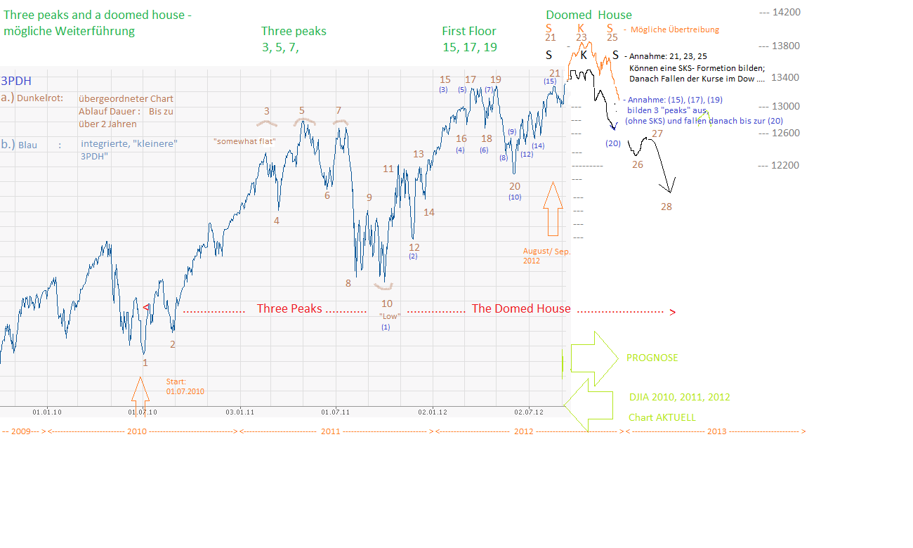 djia_september_2012_prognose_okt_-_dez_i.png