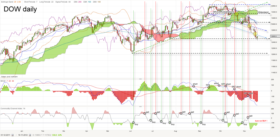 dow-daily-20121116_kleiner.png