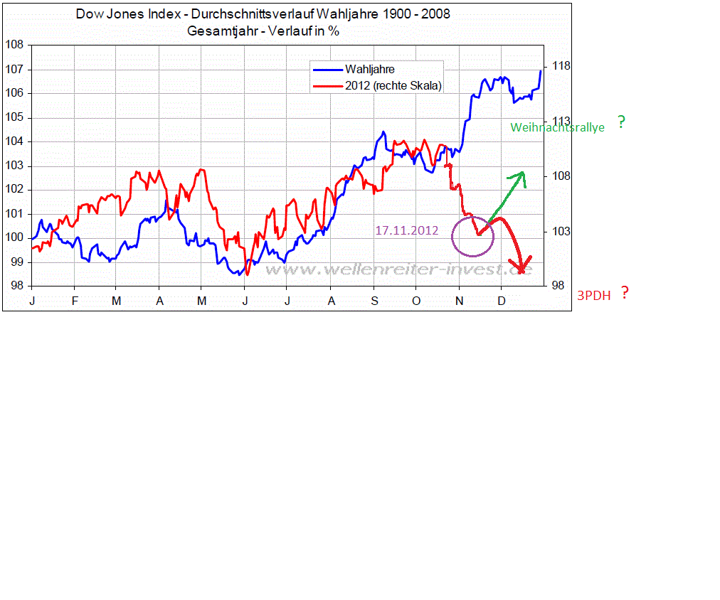 wahljahre_us_s_p_seit_1900_iii.gif