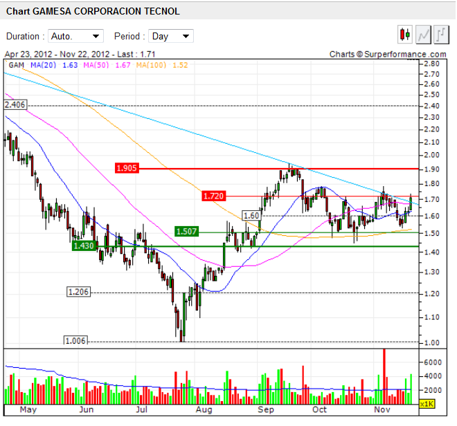 chart-gamesa.png