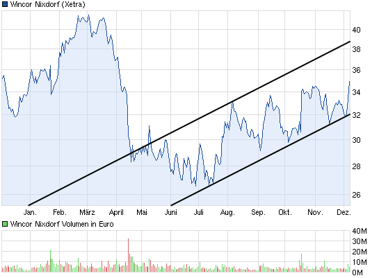 chart_year_wincornixdorf.png