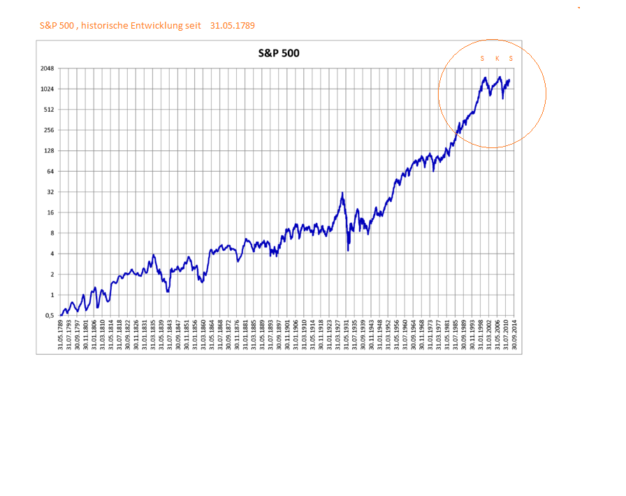 s_p_500_historisch.png