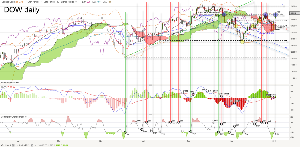 dow-daily-20130102.png
