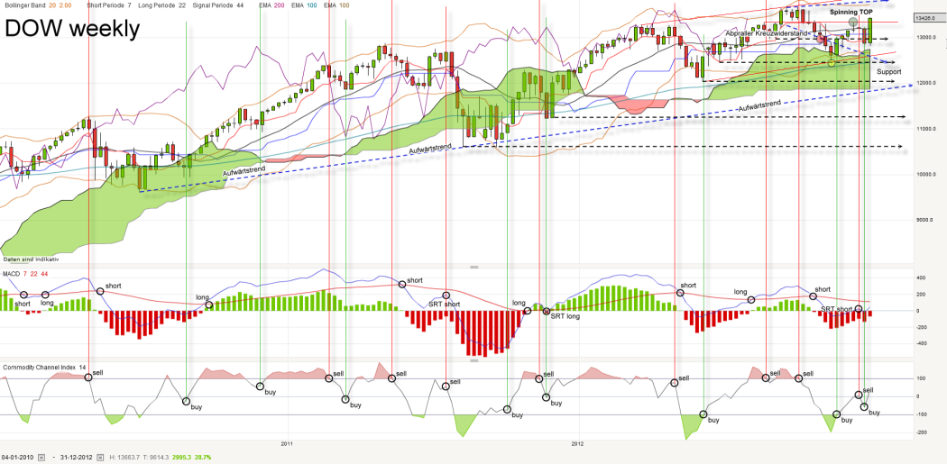 dow-weekly-20130104_kleiner.png