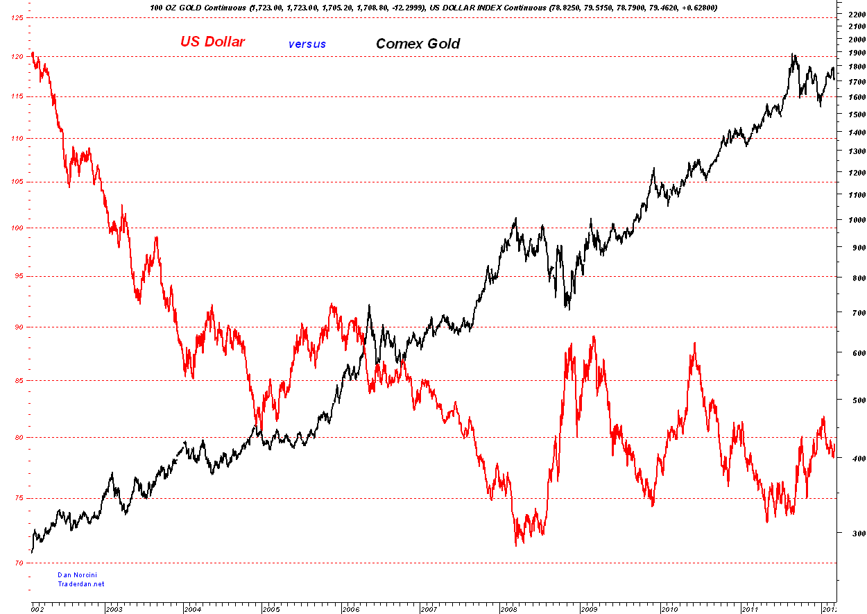 gold_vs_dollar_chart.png