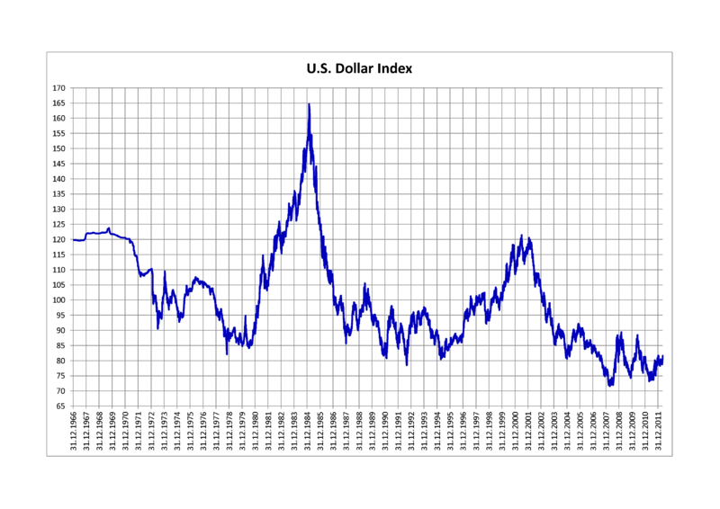 800px-u_s__dollar_index.png