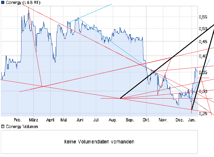 chart_year_conergy.png