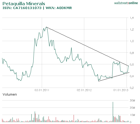 petaquilla_minerals_hist_wallstreet_online_20100....png