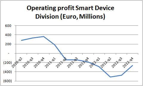 operating_profit_smart_devision.png