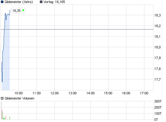 chart_intraday_gildemeister.png