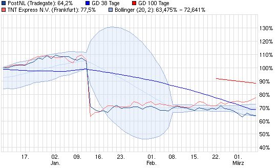 chart_quarter_postnl.jpg