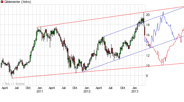 chart_3years_gildemeister_(2).png