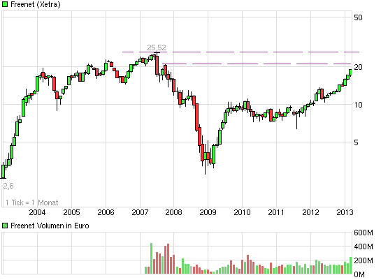 chart_10years_freenet.png