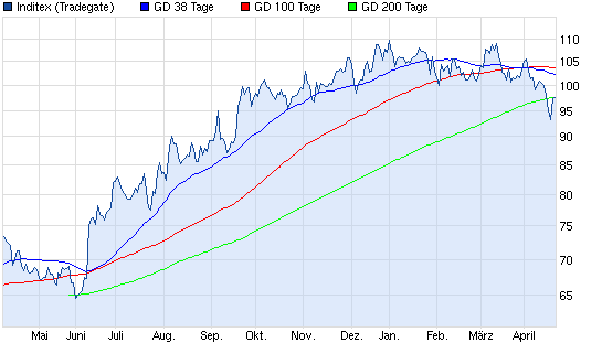 chart_year_inditex.png